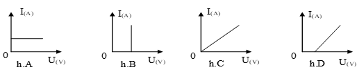 Đồ thị nào cho biết mối quan hệ giữa cường độ dòng điện (I) chạy trong dây dẫn với hiệu điện thế (ảnh 1)