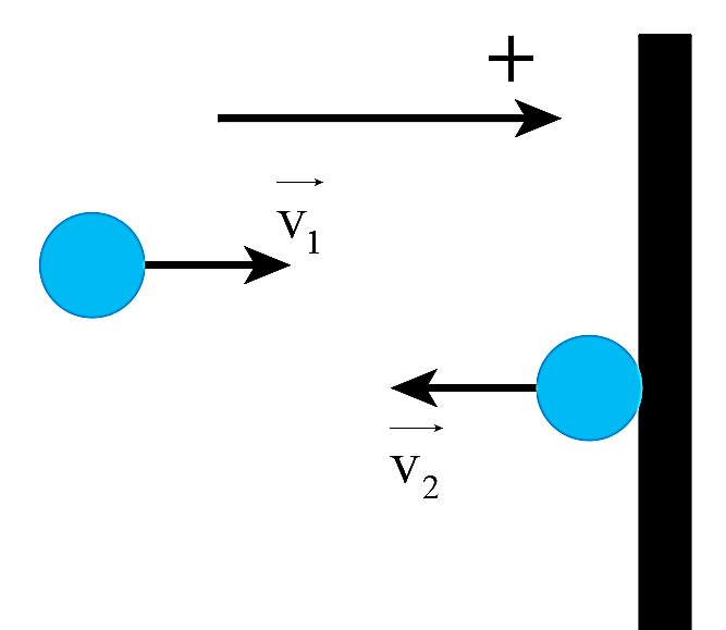 a) Xung lượng của lực gây ra tác dụng gì?  b) Một quả bóng khối lượng m đang bay ngang với tốc độ v thì đập vào một bức tường và bật trở lại với cùng tốc độ. Xung lượng của lực gây ra bởi tường lên quả bóng là A. mv. B. –mv. C. 2mv. D. –2mv. (ảnh 1)