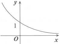 Cho số thực  a thuộc (0;1). Đồ thị hàm số  y= loga x là hình vẽ nào dưới đây? (ảnh 1)