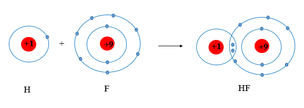 Phát biểu nào sau đây đúng về liên kết cộng hóa trị? A. Liên kết cộng hóa trị là liên kết giữa hai nguyên tử cộng chung mỗi nguyên tử một đôi electron. B. Liên kết cộng hóa trị là liên kết giữa hai ion.  (ảnh 2)