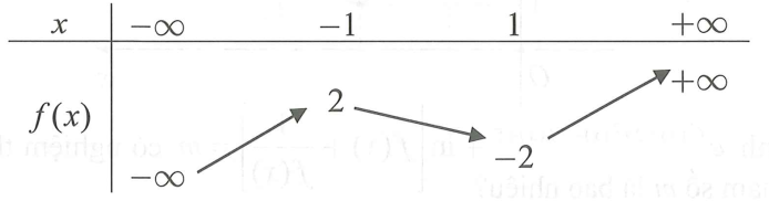 Cho hàm số  f(x) thỏa mãn f(-2)=-2; f(2)=2  và có bảng biến thiên như sau (ảnh 1)