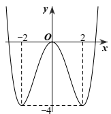 Cho hàm số y=f(x)  liên tục và xác định trên R  và có đồ thị hàm số  y=f'(x) như hình vẽ   (ảnh 1)