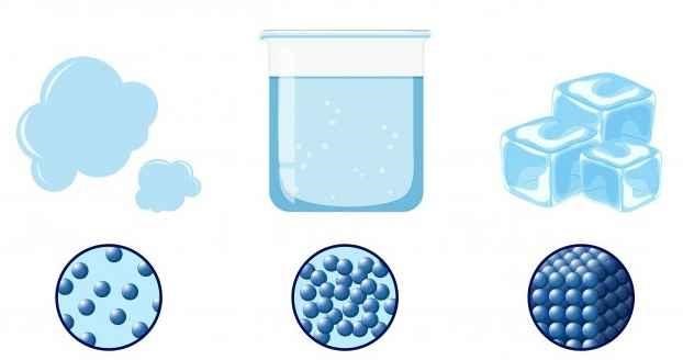 Nêu các thể của nước. Khi nước bay hơi thì liên kết giữa các phân tử nước thay đổi như thế nào? (ảnh 1)