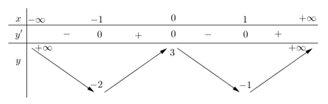 Cho hàm số y = f(x) có bảng biến thiên như hình bên. Phương trình (ảnh 1)