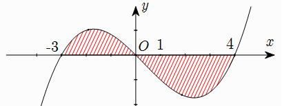Cho đồ thị hàm số y = f(x). Diện tích hình phẳng (phần có đánh dấu gạch trong hình) là: (ảnh 1)