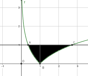 Biết diện tích của hình phẳng giới hạn bởi các đường y = trị tuyệt đối ln x và y = 1 là  (ảnh 1)