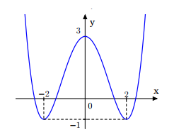 Cho hàm số y = ax^4 + bx^2 + c có đồ thị như hình vẽ  Số nghiệm của (ảnh 1)