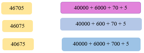 Mỗi số được viết thành tổng nào? 46705 (ảnh 1)