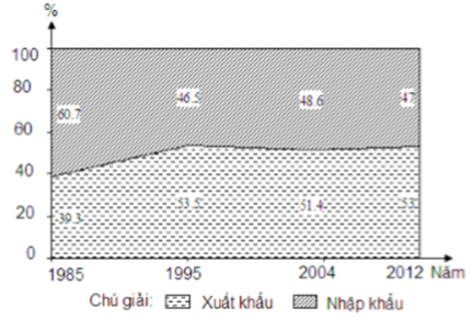 Cho biểu đồ về xuất, nhập khẩu của Trung Quốc qua các năm Biểu đồ thể hiện nội dung nào sau đây? (ảnh 1)