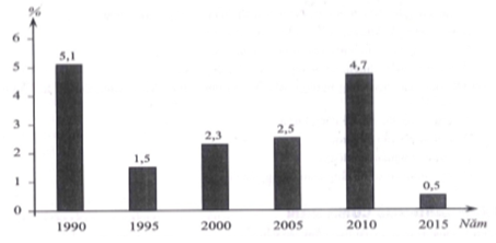 Cho biểu đồ: Căn cứ vào biểu đồ, cho biết nhận xét nào sau đây là đúng nhất về tố độ tăng trưởng GDP  (ảnh 1)