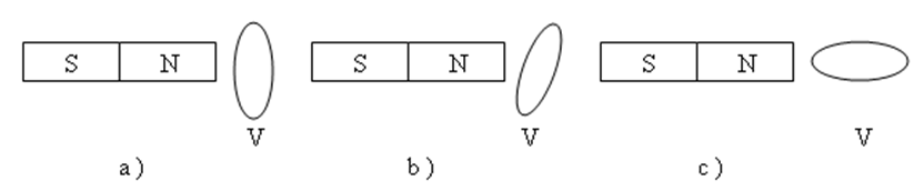 Ba vòng dây dẫn V giống nhau, đặt trước 3 nam châm giống hệt nhau (ảnh 1)