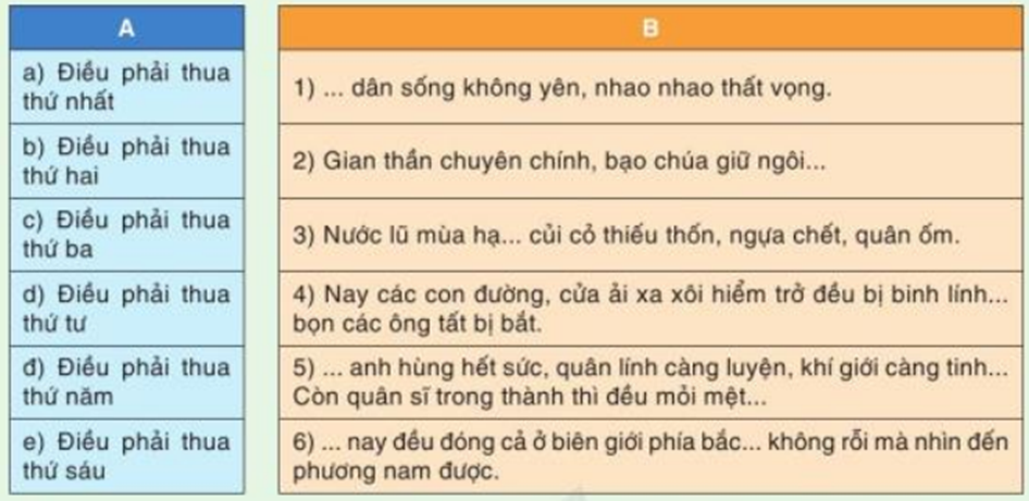 Bức thư của Nguyễn Trãi chỉ ra sáu điều phải thua của quân Minh. Em hãy điền  (ảnh 1)