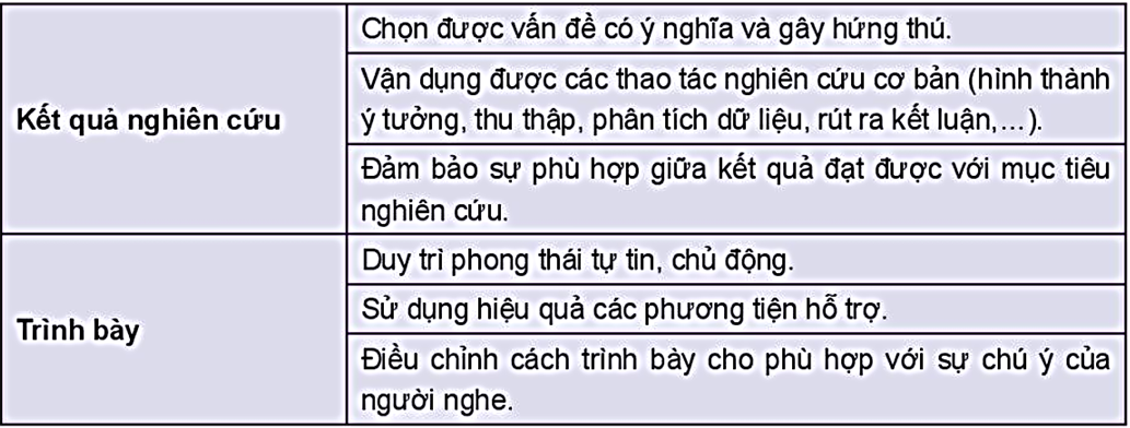 - Giới thiệu được vấn đề nghiên cứu và lí do chọn vấn đề đó - Trình bày khái quát những kết quả nghiên cứu chính ở phần trọng tâm của bài nói - Nêu thu hoạch bổ ích của bản thân khi tiến hành nghiên cứu về đề tài ở phần cuối bài nói (ảnh 1)