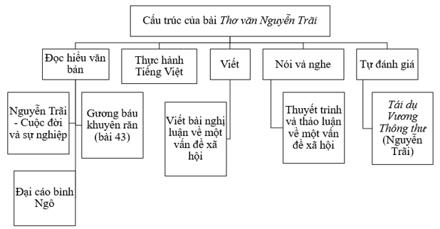 Trình bày cấu trúc của bài Thơ văn Nguyễn Trãi bằng một sơ đồ? (ảnh 1)