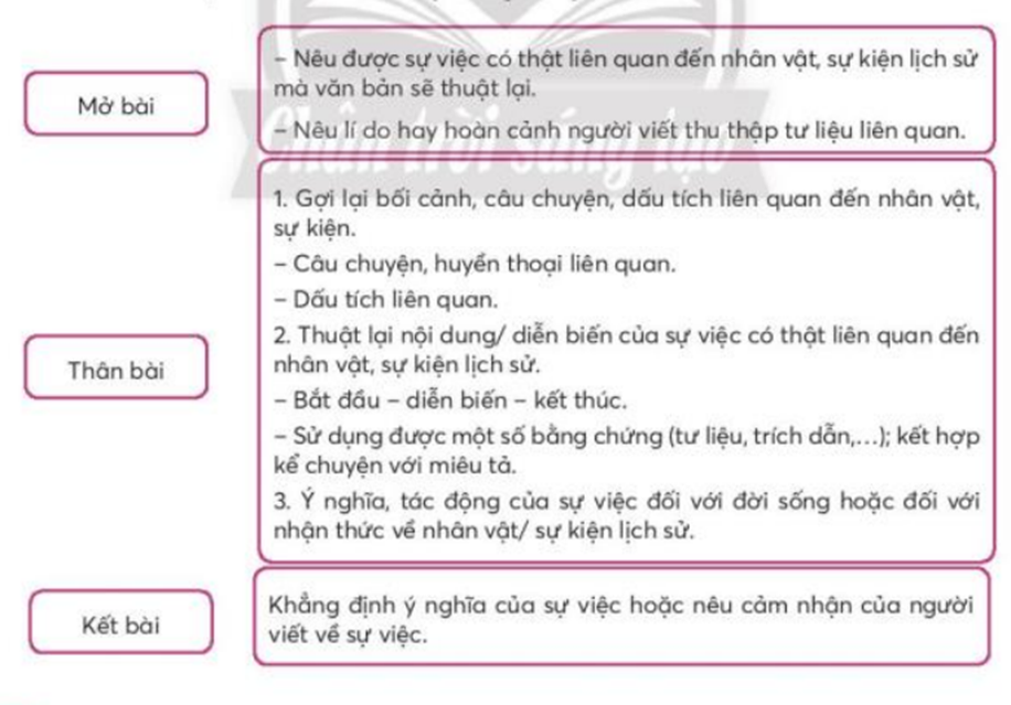 Viết bài văn kể lại một sự việc có thật liên quan đến nhân vật hoặc sự kiện lịch sử mà em có dịp tìm hiểu (ảnh 1)