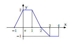Cho hàm số y = f(x) với -1 nhỏ hơn hoặc bằng x nhỏ hơn hoặc bằng 4 có đồ thị (ảnh 1)