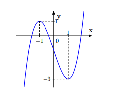 Cho hàm số y = f(x) có đồ thị như hình vẽ Số điểm cực trị của hàm số (ảnh 1)