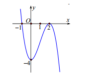 Đường cong trong hình bên là đồ thị của hàm số nào dưới đây?	 (ảnh 1)