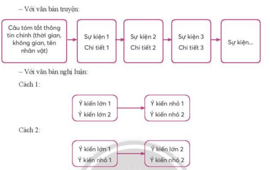 Em hãy viết một đoạn văn (từ 150 – 200 chữ) để tóm tắt một văn bản nghị luận hoặc một truyện ngắn mà em yêu thích.  (ảnh 1)