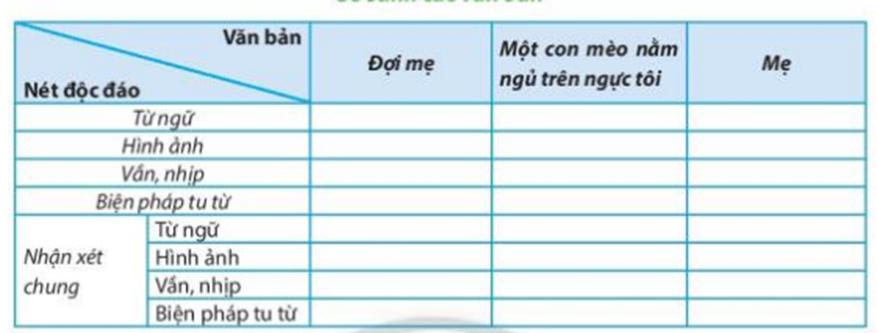 Em đã học ba bài thơ Đợi mẹ, Một con mèo nằm ngủ trên ngực tôi, Mẹ. Hãy so sánh các văn bản và rút ra nhận xét chung bằng cách điền vào Phiếu học tập sau:  (ảnh 1)