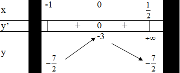 Cho hàm số y = x^2 - 3x +3/ x -1 . Gọi M, m lần lượt là giá trị lớn nhất  (ảnh 1)