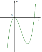 Cho hàm số y = f(x)có đồ thị như hình vẽ. Hàm số y = f(x) là: (ảnh 1)