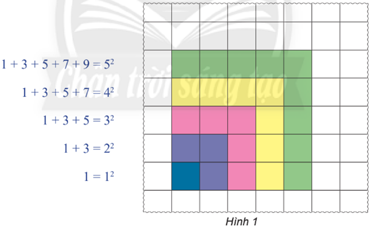 Bằng cách tô màu trên lưới ô vuông như hình dưới đây, một học sinh phát hiện ra công thức sau: 1 + 3 + 5 + 7 +... + (2n – 1) = n2. (1) a) Hãy chỉ ra công thức (1) đúng với n = 1, 2, 3, 4, 5. b) Từ việc tô màu trên lưới ô vuông như Hình 1, bạn học sinh khẳng định rằng công thức (1) chắc chắn đúng với mọi số tự nhiên n ≥ 1. Khẳng định như vậy đã thuyết phục chưa? Tại sao? (ảnh 1)