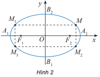 Cho elip (E) có phương trình chính tắc x^2/a^2 + y^2/b^2 = 1 (0<b<a)  và cho điểm M(x0; y0) nằm trên (E). (ảnh 1)
