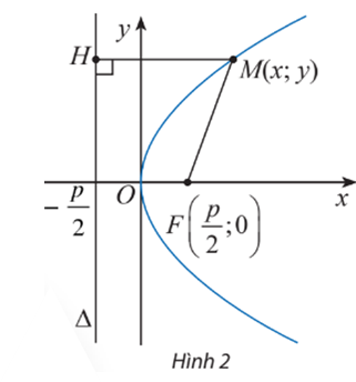 Cho điểm M(x; y) trên parabol (P): y2 = 2px (Hình 2). Tính khoảng cách từ điểm M đến tiêu điểm F của (P). (ảnh 1)