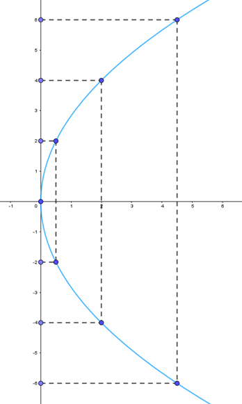 Trong mặt phẳng tọa độ Oxy, cho parabol có phương trình chính tắc y^2 = 8x. (ảnh 1)