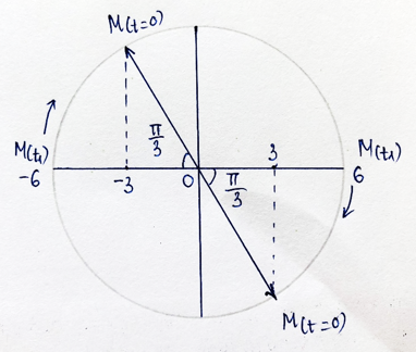 Một chất điểm dao động điều hoà trên trục 0x. Chất điểm có vận tốc bằng 0 tại hai thời điểm liên (ảnh 1)