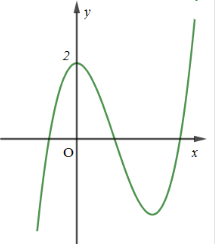 Đường cong ở hình bên là đồ thị của một trong bốn hàm số dưới đây.  (ảnh 1)