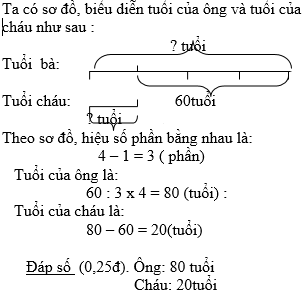 Bà hơn cháu 60 tuổi. Biết tuổi cháu bằng  1/4  tuổi bà. Tính tuổi mỗi người? (ảnh 1)