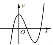 Đường cong trong hình bên là đồ thị của một hàm số trong bốn hàm  (ảnh 1)