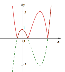 Cho hàm số y = f(x) liên tục trên R và có đồ thị hàm số đường cong trong hình vẽ bên (ảnh 2)