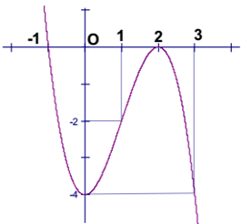 Cho hàm số y = f(x) có đồ thị như hình vẽ. Trên đoạn [1;3] (ảnh 1)
