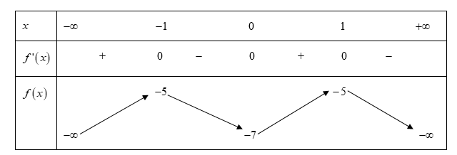 Cho hàm số y = f(x) có bảng biến thiên như hình bên. Hàm số đã cho (ảnh 1)