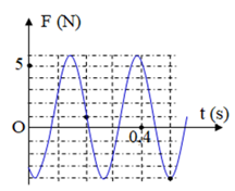 Một con lắc lò xo được treo vào một điểm cố định đang dao động điều hòa theo phương (ảnh 1)