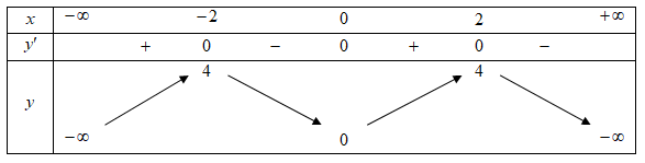 Cho hàm số f(x)  có bảng biến thiên như hình vẽ như sau (ảnh 1)