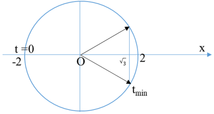 Một chất điểm dao động dọc theo trục Ox có phương trình dao động x = 2cos(2 pi t + pi) (ảnh 1)