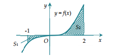 Cho hàm số y = f(x) = 1/3x^3 + ax có đồ thị như hình vẽ bên. Gọi S1, S2 lần lượt là (ảnh 1)