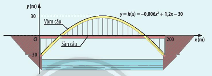 Cầu vòm parabol: Cầu vòm parabol có một thiết kế độc đáo, thường được sử dụng trong kiến trúc và xây dựng. Hình dạng vòng cung của cầu tạo ra một phong cách hiện đại, góp phần làm đẹp cho các kỹ trình công trình xây dựng. Xem hình có liên quan và trầm mình trong vẻ đẹp của kiến trúc cầu vòm parabol.