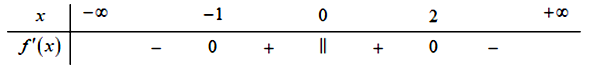 Cho hàm số f(x)  xác định trên  R và có bảng xét dấu đạo hàm như sau. (ảnh 1)