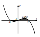 Cho đồ thị hàm số y=f(x)  như hình vẽ bên. Diện tích phần hình phẳng giới hạn bởi đồ thị hàm số  (ảnh 1)