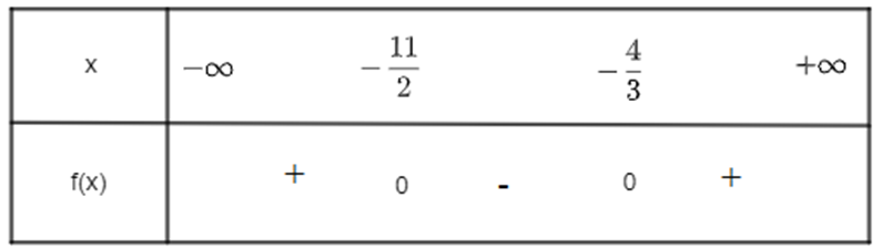 Xét dấu của các tam thức bậc hai sau: a) f(x) = 6x^2 + 41x + 44; (ảnh 1)