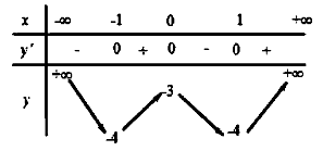 Cho hàm số y=f(x) , liên tục trên  R và có bảng biến thiên như hình vẽ bên (ảnh 1)