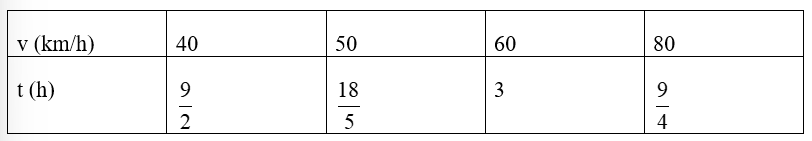 Một ô tô đi từ thành phố A đến thành phố B trên quãng đường 180 km. Gọi t (h) là thời gian để ô tô đi từ A đến B với vận tốc v (km/h).  Thay mỗi dấu “?” trong bảng sau bằng số thích hợp. (ảnh 1)