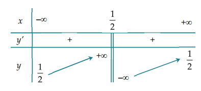 Cho hàm số y = f(x) có bảng biến thiên như hình vẽ: Hàm số y = f(x) (ảnh 1)
