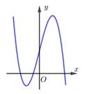 Đường cong trong hình vẽ là đồ thị của hàm số nào dưới đây   	 (ảnh 1)