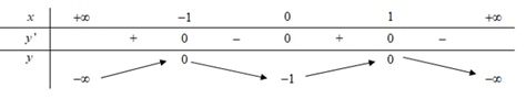Cho hàm số y=f(x)  có đạo hàm liên tục trên R  và có bảng biến thiên như hình  (ảnh 1)